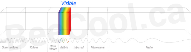 Electromagnetic Spectrum - Visible Light