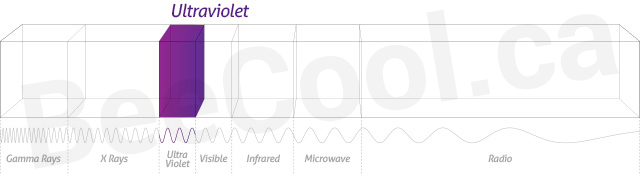 Electromagnetic Spectrum - Ultraviolet Light